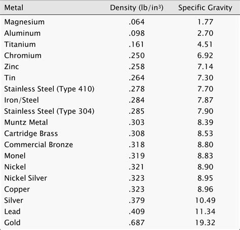 metals by density chart